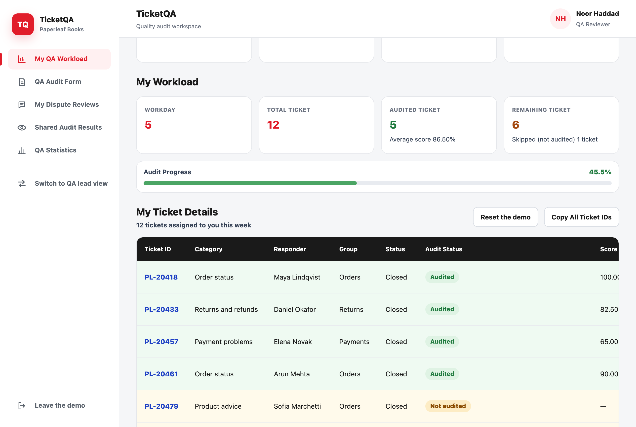 The reviewer workload screen of the demo: a side menu, four counters (5 workdays, 12 tickets in total, 5 audited, 6 remaining), an audit progress bar at 45.5%, and the start of the ticket table with an audit status for each ticket.